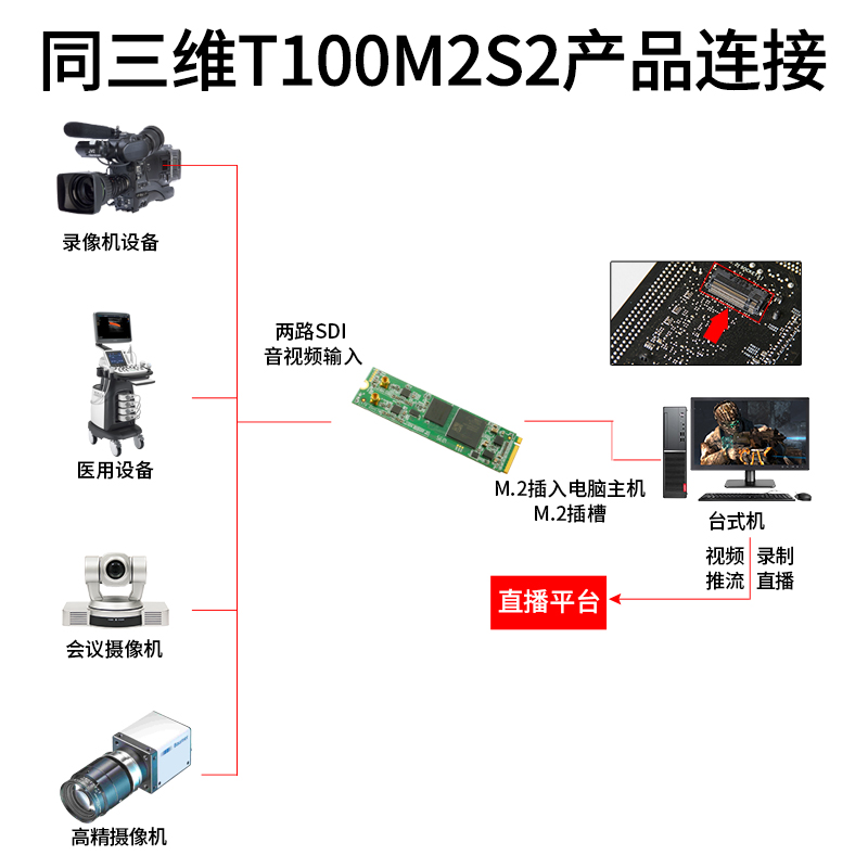 T100M2S2 M.2高清2路SDI采集卡連接圖